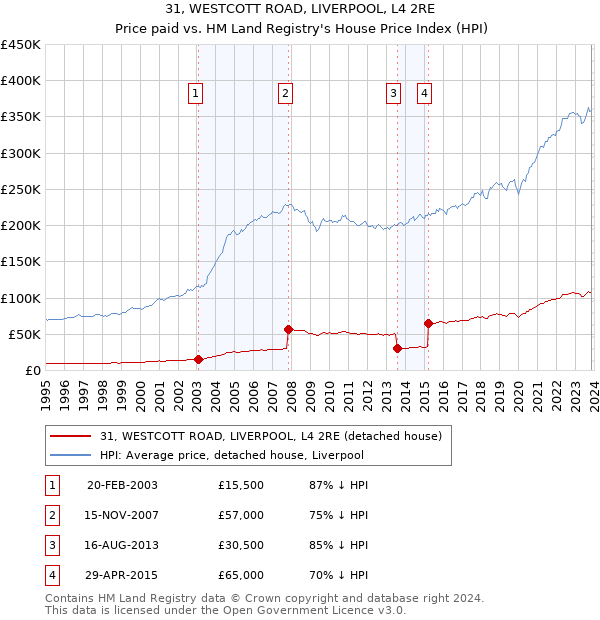 31, WESTCOTT ROAD, LIVERPOOL, L4 2RE: Price paid vs HM Land Registry's House Price Index