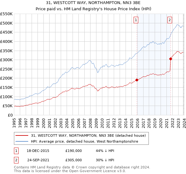 31, WESTCOTT WAY, NORTHAMPTON, NN3 3BE: Price paid vs HM Land Registry's House Price Index