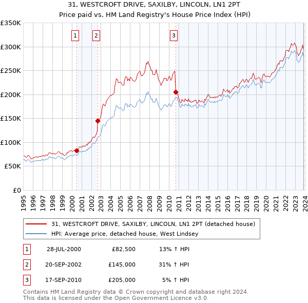 31, WESTCROFT DRIVE, SAXILBY, LINCOLN, LN1 2PT: Price paid vs HM Land Registry's House Price Index