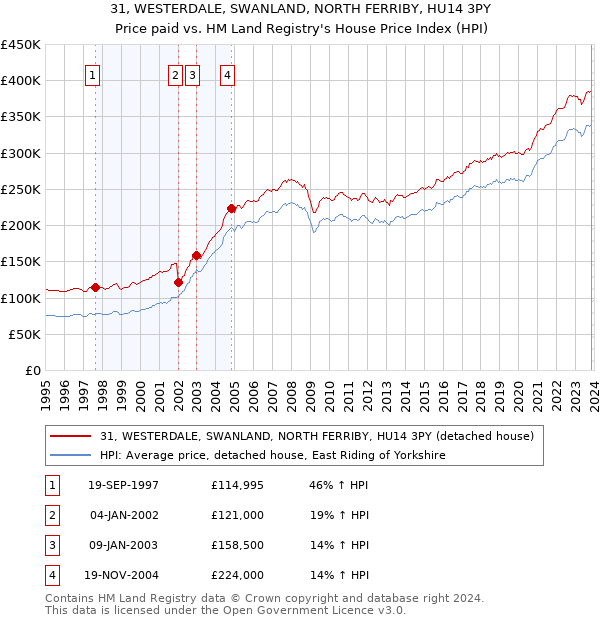31, WESTERDALE, SWANLAND, NORTH FERRIBY, HU14 3PY: Price paid vs HM Land Registry's House Price Index