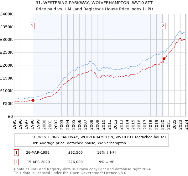 31, WESTERING PARKWAY, WOLVERHAMPTON, WV10 8TT: Price paid vs HM Land Registry's House Price Index