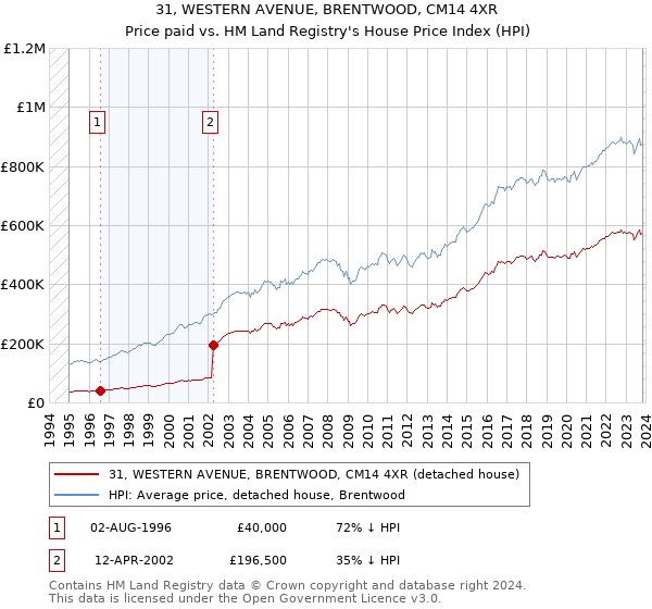 31, WESTERN AVENUE, BRENTWOOD, CM14 4XR: Price paid vs HM Land Registry's House Price Index