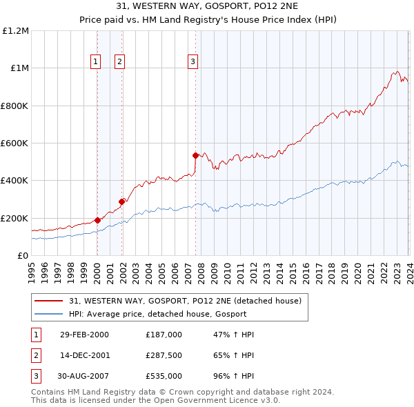 31, WESTERN WAY, GOSPORT, PO12 2NE: Price paid vs HM Land Registry's House Price Index