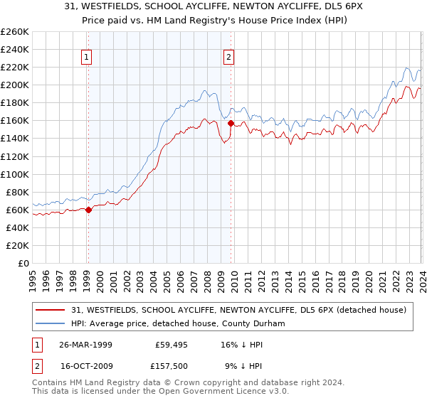 31, WESTFIELDS, SCHOOL AYCLIFFE, NEWTON AYCLIFFE, DL5 6PX: Price paid vs HM Land Registry's House Price Index