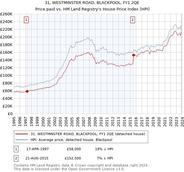 31, WESTMINSTER ROAD, BLACKPOOL, FY1 2QE: Price paid vs HM Land Registry's House Price Index