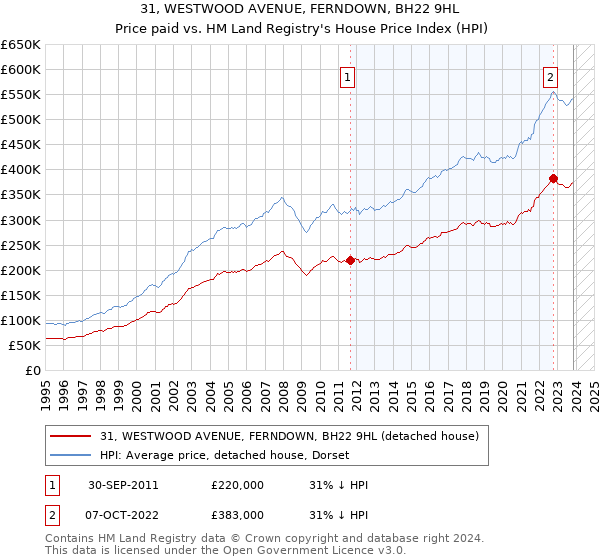 31, WESTWOOD AVENUE, FERNDOWN, BH22 9HL: Price paid vs HM Land Registry's House Price Index