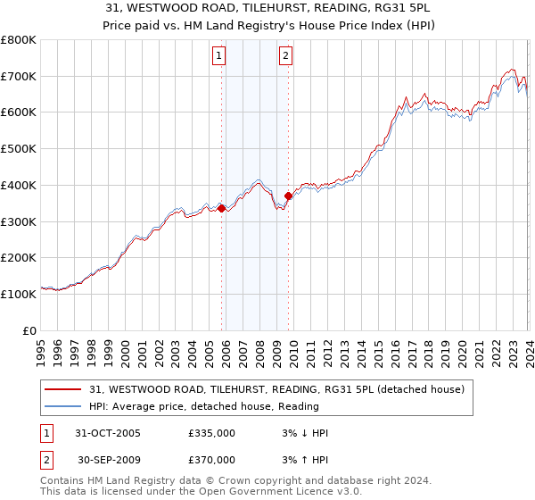 31, WESTWOOD ROAD, TILEHURST, READING, RG31 5PL: Price paid vs HM Land Registry's House Price Index
