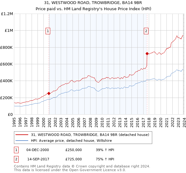 31, WESTWOOD ROAD, TROWBRIDGE, BA14 9BR: Price paid vs HM Land Registry's House Price Index