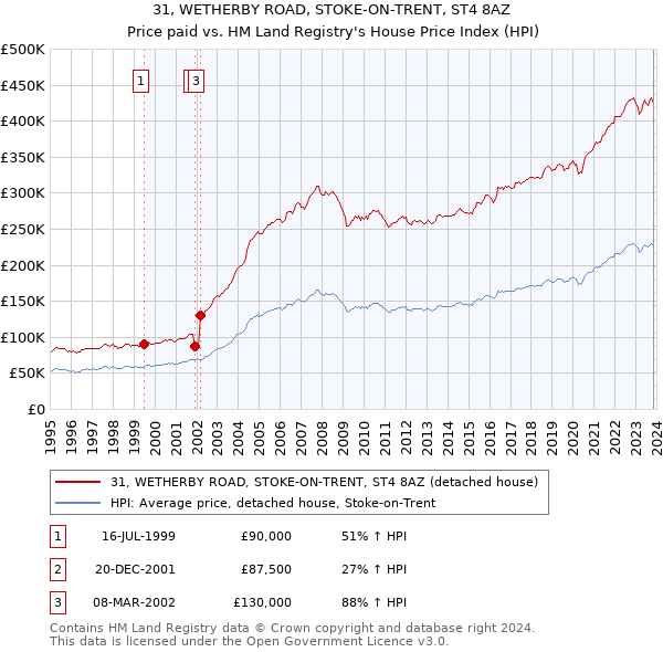 31, WETHERBY ROAD, STOKE-ON-TRENT, ST4 8AZ: Price paid vs HM Land Registry's House Price Index