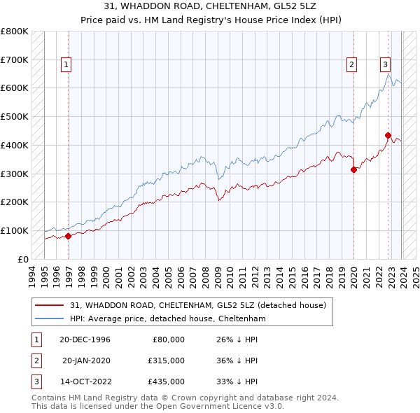 31, WHADDON ROAD, CHELTENHAM, GL52 5LZ: Price paid vs HM Land Registry's House Price Index