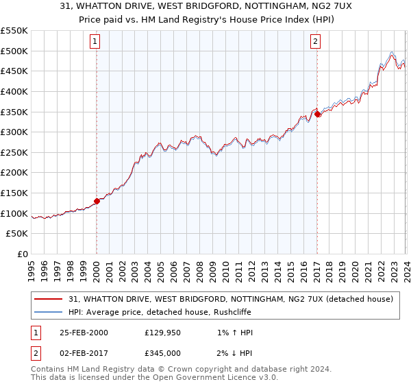 31, WHATTON DRIVE, WEST BRIDGFORD, NOTTINGHAM, NG2 7UX: Price paid vs HM Land Registry's House Price Index