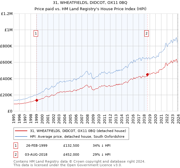 31, WHEATFIELDS, DIDCOT, OX11 0BQ: Price paid vs HM Land Registry's House Price Index