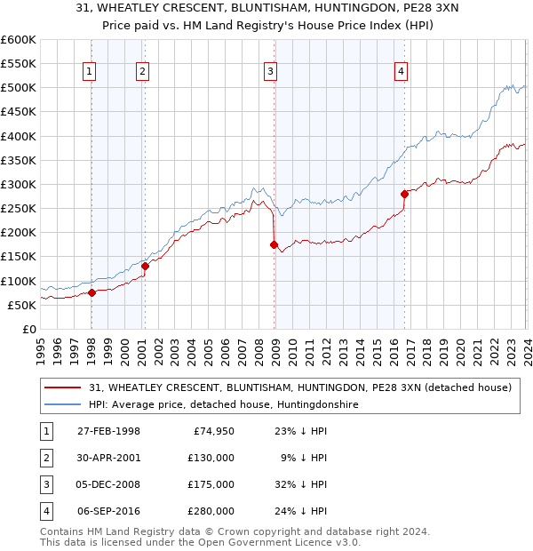 31, WHEATLEY CRESCENT, BLUNTISHAM, HUNTINGDON, PE28 3XN: Price paid vs HM Land Registry's House Price Index