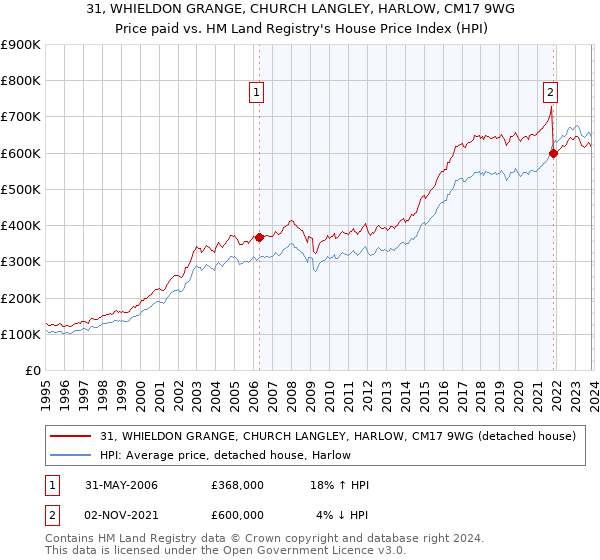 31, WHIELDON GRANGE, CHURCH LANGLEY, HARLOW, CM17 9WG: Price paid vs HM Land Registry's House Price Index