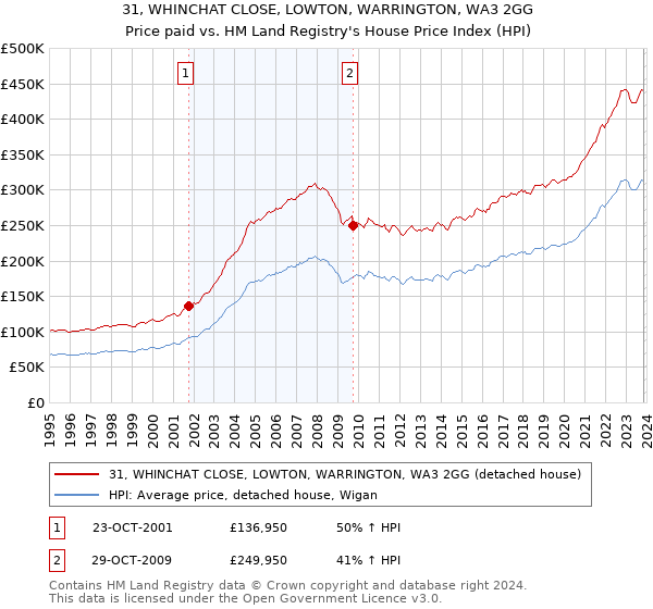 31, WHINCHAT CLOSE, LOWTON, WARRINGTON, WA3 2GG: Price paid vs HM Land Registry's House Price Index
