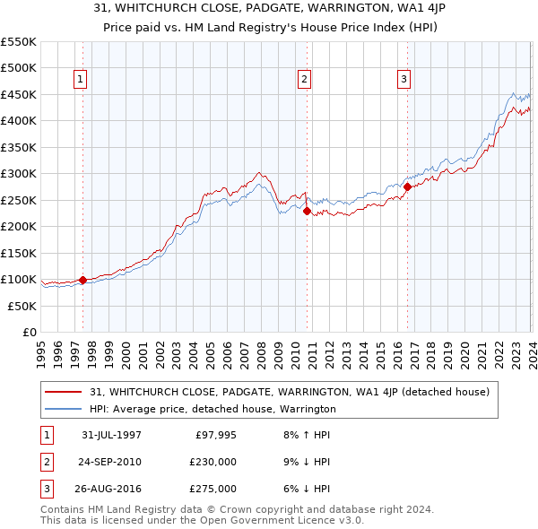 31, WHITCHURCH CLOSE, PADGATE, WARRINGTON, WA1 4JP: Price paid vs HM Land Registry's House Price Index