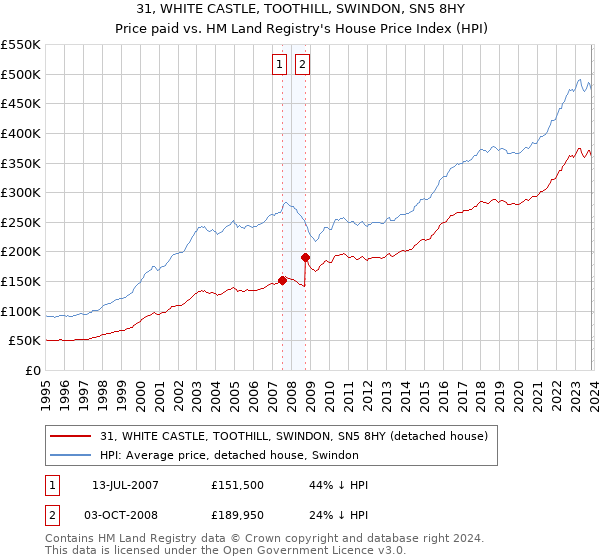 31, WHITE CASTLE, TOOTHILL, SWINDON, SN5 8HY: Price paid vs HM Land Registry's House Price Index