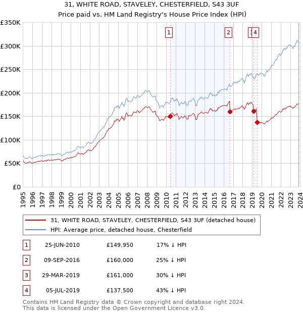 31, WHITE ROAD, STAVELEY, CHESTERFIELD, S43 3UF: Price paid vs HM Land Registry's House Price Index