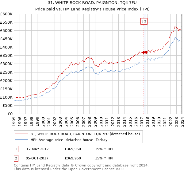 31, WHITE ROCK ROAD, PAIGNTON, TQ4 7FU: Price paid vs HM Land Registry's House Price Index