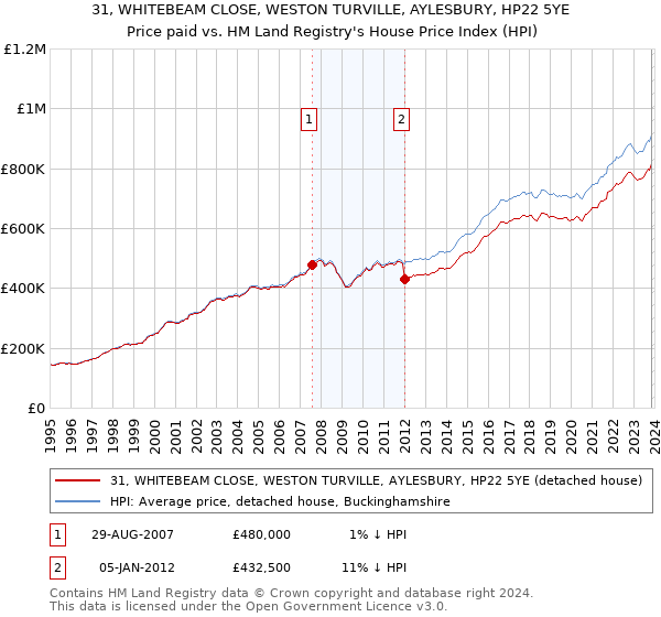 31, WHITEBEAM CLOSE, WESTON TURVILLE, AYLESBURY, HP22 5YE: Price paid vs HM Land Registry's House Price Index
