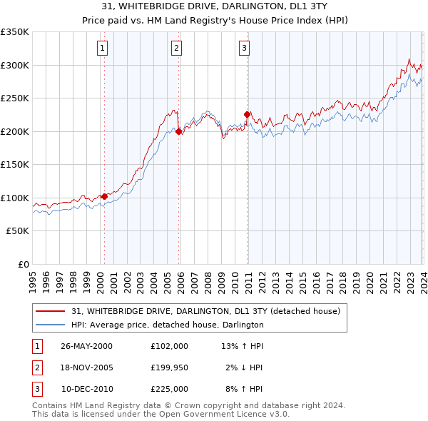31, WHITEBRIDGE DRIVE, DARLINGTON, DL1 3TY: Price paid vs HM Land Registry's House Price Index