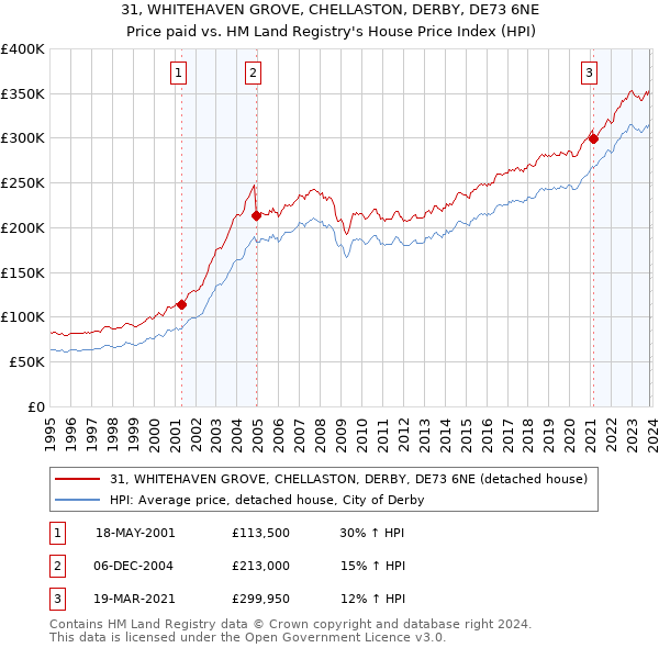 31, WHITEHAVEN GROVE, CHELLASTON, DERBY, DE73 6NE: Price paid vs HM Land Registry's House Price Index