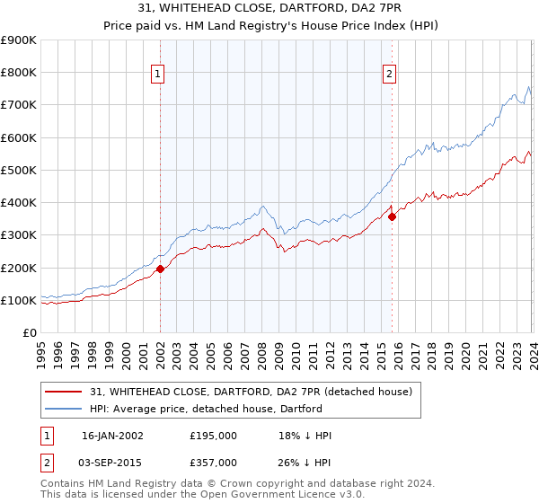 31, WHITEHEAD CLOSE, DARTFORD, DA2 7PR: Price paid vs HM Land Registry's House Price Index