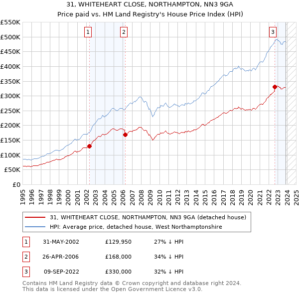31, WHITEHEART CLOSE, NORTHAMPTON, NN3 9GA: Price paid vs HM Land Registry's House Price Index