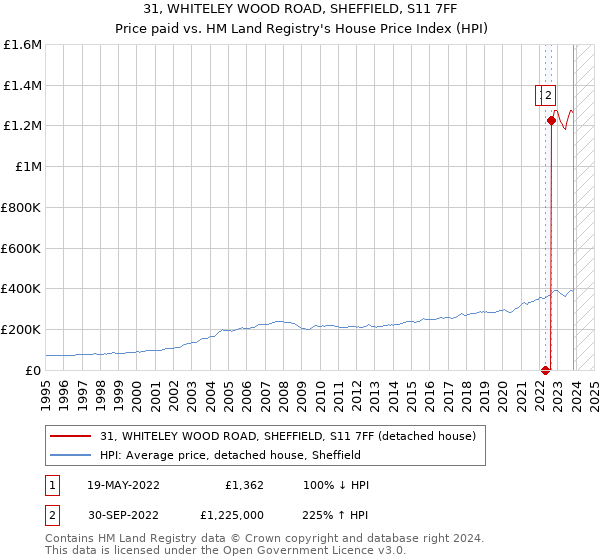 31, WHITELEY WOOD ROAD, SHEFFIELD, S11 7FF: Price paid vs HM Land Registry's House Price Index