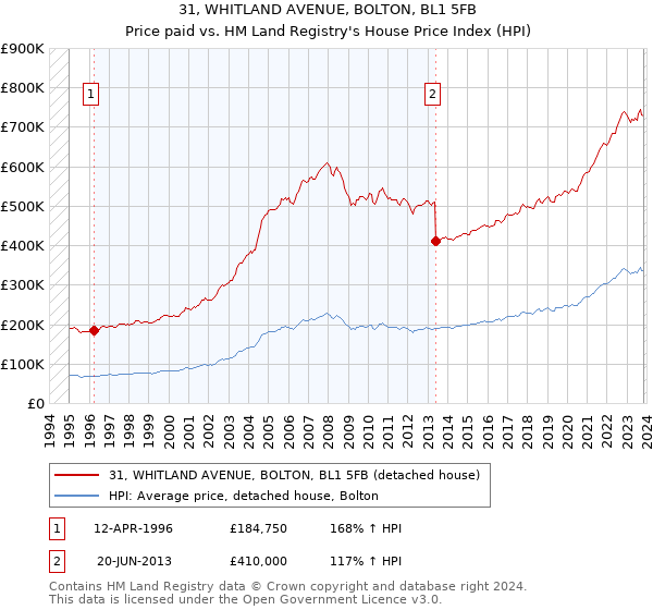 31, WHITLAND AVENUE, BOLTON, BL1 5FB: Price paid vs HM Land Registry's House Price Index