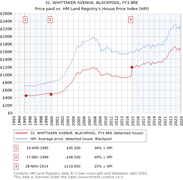 31, WHITTAKER AVENUE, BLACKPOOL, FY3 8RE: Price paid vs HM Land Registry's House Price Index