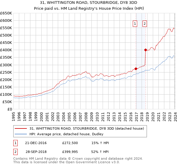 31, WHITTINGTON ROAD, STOURBRIDGE, DY8 3DD: Price paid vs HM Land Registry's House Price Index