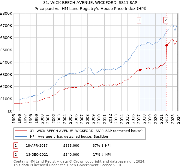 31, WICK BEECH AVENUE, WICKFORD, SS11 8AP: Price paid vs HM Land Registry's House Price Index