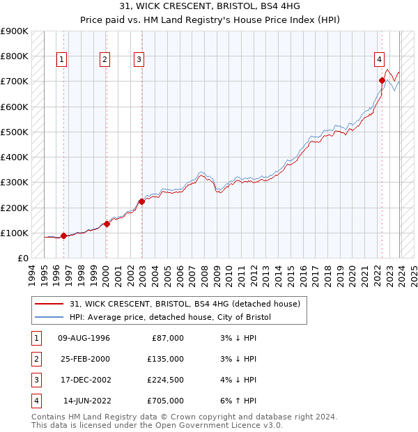 31, WICK CRESCENT, BRISTOL, BS4 4HG: Price paid vs HM Land Registry's House Price Index