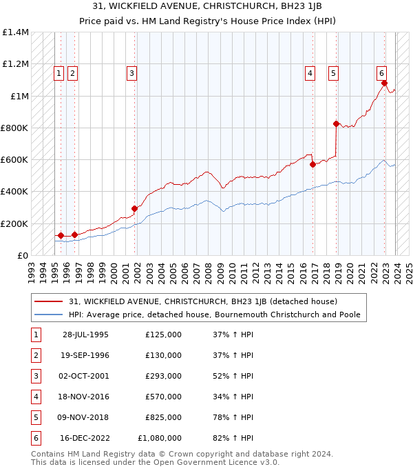 31, WICKFIELD AVENUE, CHRISTCHURCH, BH23 1JB: Price paid vs HM Land Registry's House Price Index
