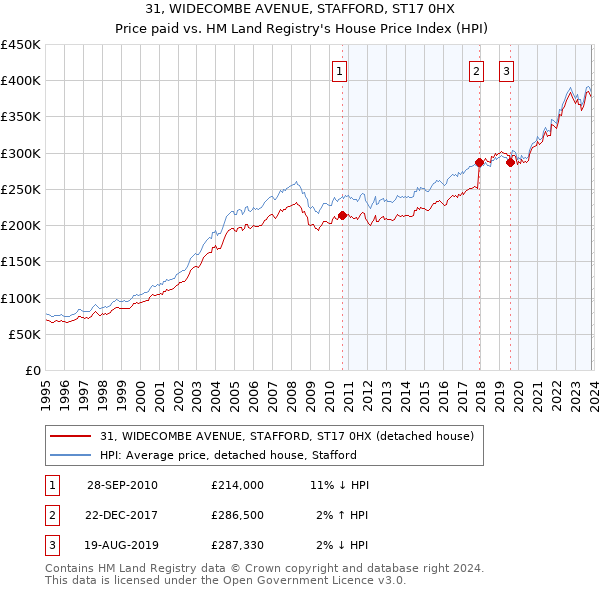 31, WIDECOMBE AVENUE, STAFFORD, ST17 0HX: Price paid vs HM Land Registry's House Price Index