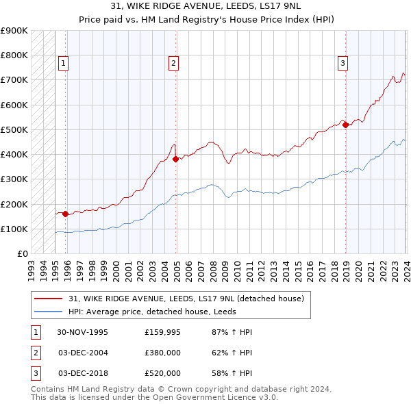 31, WIKE RIDGE AVENUE, LEEDS, LS17 9NL: Price paid vs HM Land Registry's House Price Index