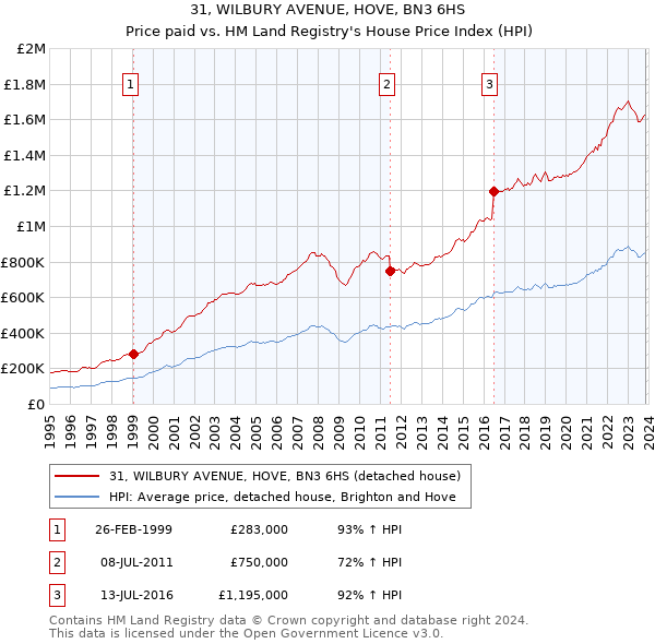 31, WILBURY AVENUE, HOVE, BN3 6HS: Price paid vs HM Land Registry's House Price Index