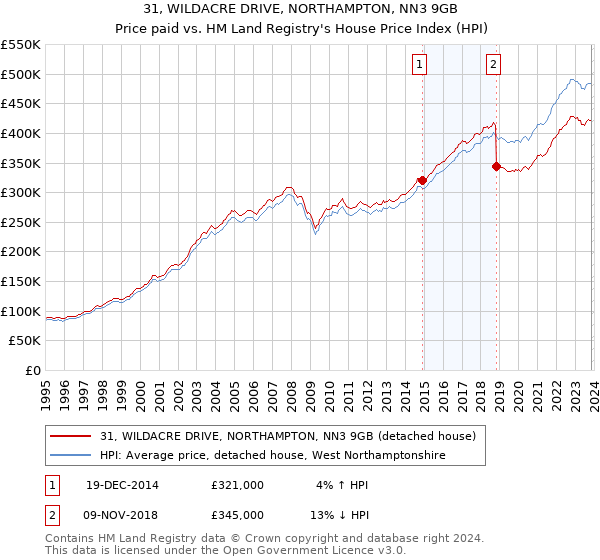 31, WILDACRE DRIVE, NORTHAMPTON, NN3 9GB: Price paid vs HM Land Registry's House Price Index