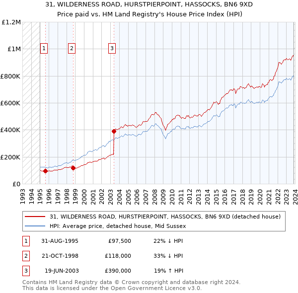 31, WILDERNESS ROAD, HURSTPIERPOINT, HASSOCKS, BN6 9XD: Price paid vs HM Land Registry's House Price Index