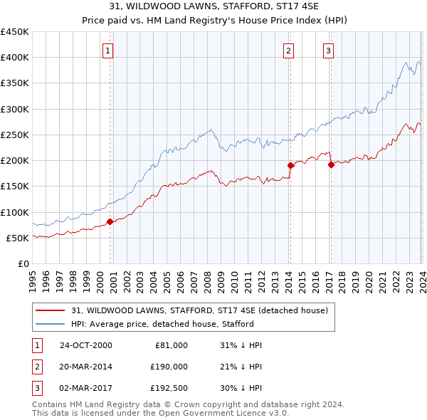 31, WILDWOOD LAWNS, STAFFORD, ST17 4SE: Price paid vs HM Land Registry's House Price Index