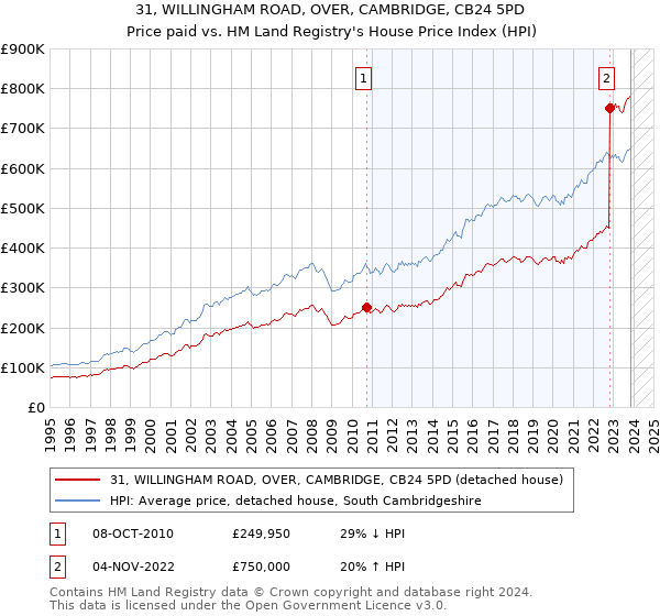 31, WILLINGHAM ROAD, OVER, CAMBRIDGE, CB24 5PD: Price paid vs HM Land Registry's House Price Index