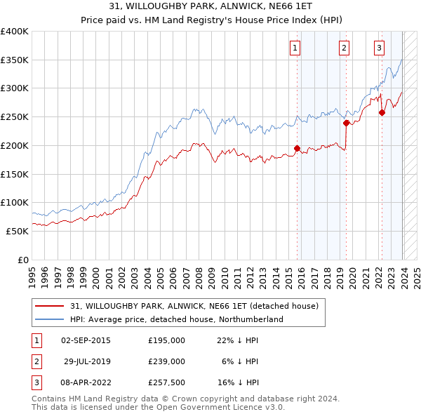 31, WILLOUGHBY PARK, ALNWICK, NE66 1ET: Price paid vs HM Land Registry's House Price Index