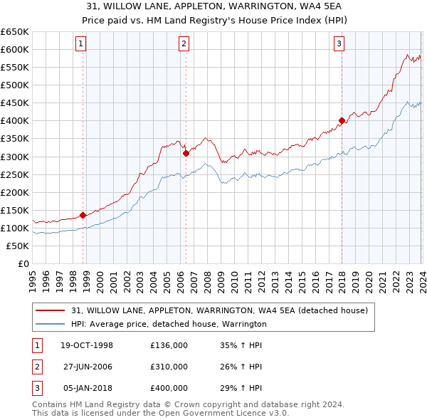 31, WILLOW LANE, APPLETON, WARRINGTON, WA4 5EA: Price paid vs HM Land Registry's House Price Index