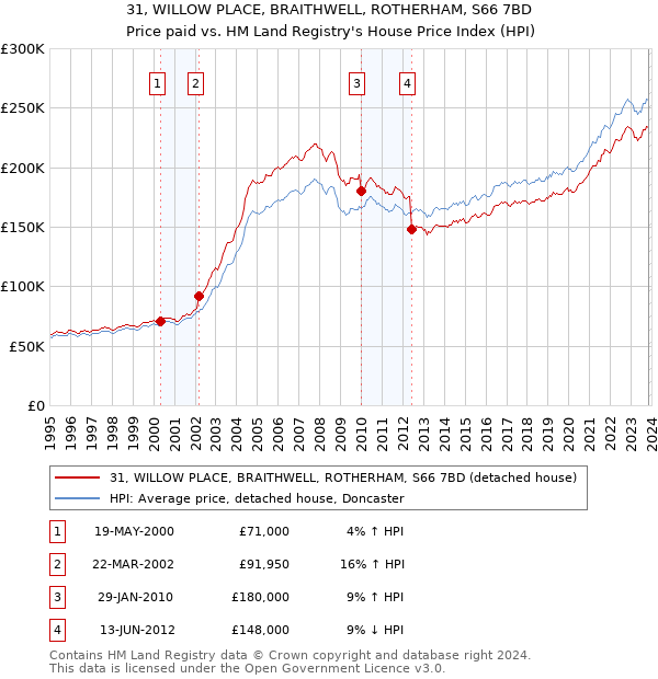 31, WILLOW PLACE, BRAITHWELL, ROTHERHAM, S66 7BD: Price paid vs HM Land Registry's House Price Index