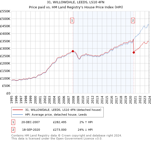 31, WILLOWDALE, LEEDS, LS10 4FN: Price paid vs HM Land Registry's House Price Index