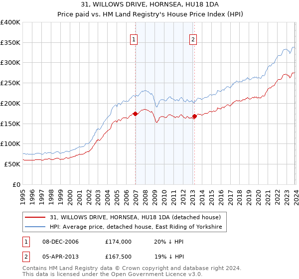 31, WILLOWS DRIVE, HORNSEA, HU18 1DA: Price paid vs HM Land Registry's House Price Index