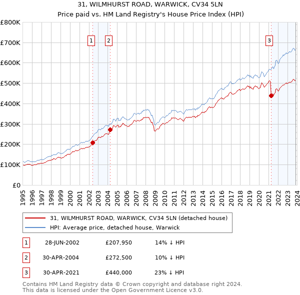 31, WILMHURST ROAD, WARWICK, CV34 5LN: Price paid vs HM Land Registry's House Price Index