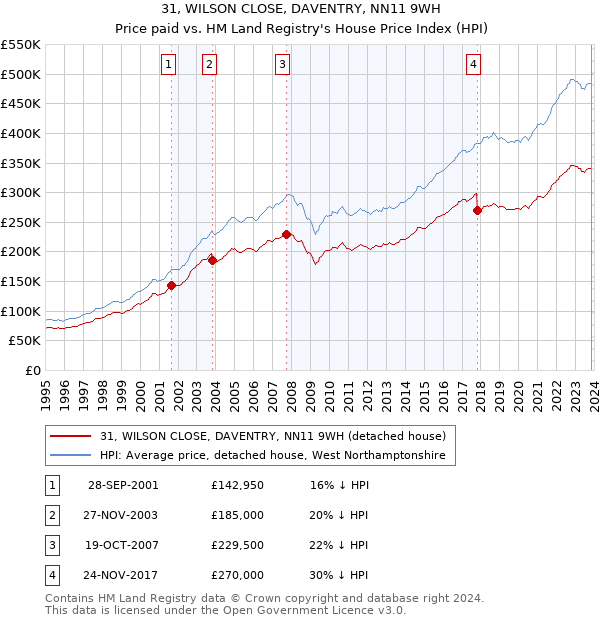 31, WILSON CLOSE, DAVENTRY, NN11 9WH: Price paid vs HM Land Registry's House Price Index