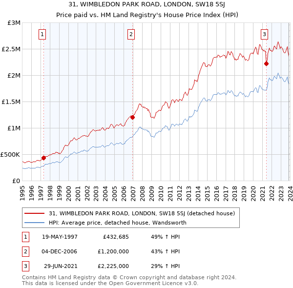 31, WIMBLEDON PARK ROAD, LONDON, SW18 5SJ: Price paid vs HM Land Registry's House Price Index